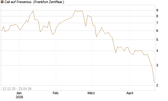 Call auf Fresenius [Vontobel] Chart