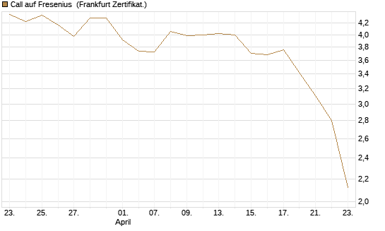 Call auf Fresenius [Vontobel] Chart