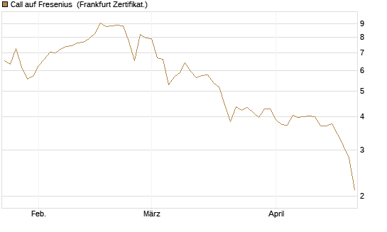 Call auf Fresenius [Vontobel] Chart