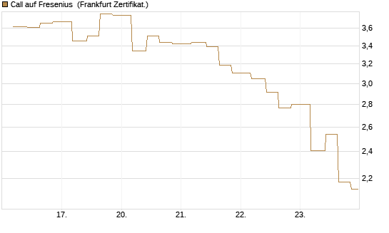 Call auf Fresenius [Vontobel] Chart