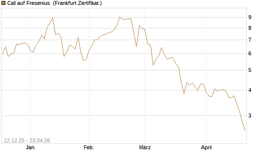 Call auf Fresenius [Vontobel] Chart