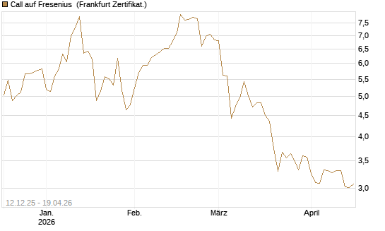 Call auf Fresenius [Vontobel] Chart
