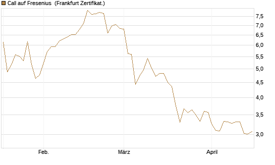Call auf Fresenius [Vontobel] Chart