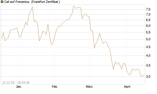 Call auf Fresenius [Vontobel] Chart