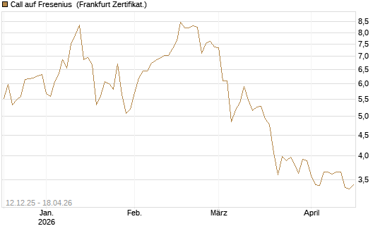 Call auf Fresenius [Vontobel] Chart