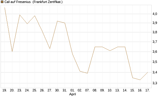 Call auf Fresenius [Vontobel] Chart