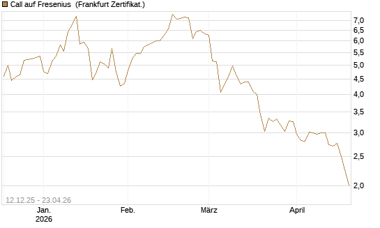 Call auf Fresenius [Vontobel] Chart