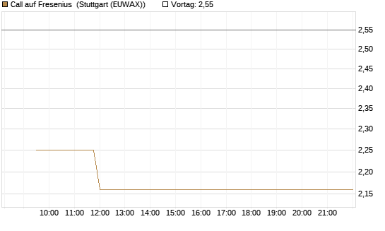 Call auf Fresenius [Vontobel] Chart