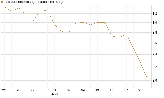 Call auf Fresenius [Vontobel] Chart