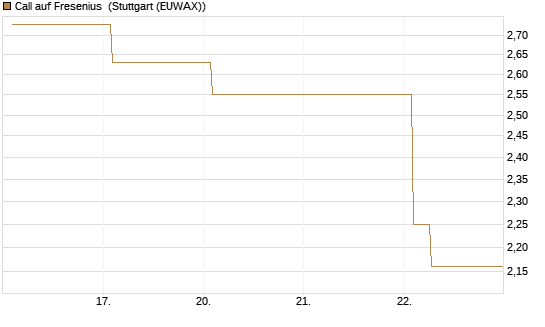 Call auf Fresenius [Vontobel] Chart