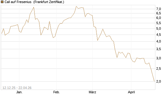 Call auf Fresenius [Vontobel] Chart