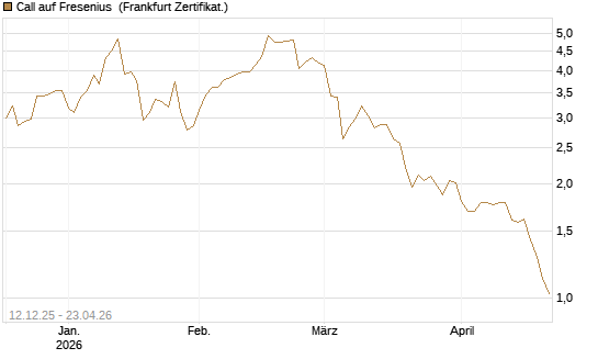 Call auf Fresenius [Vontobel] Chart