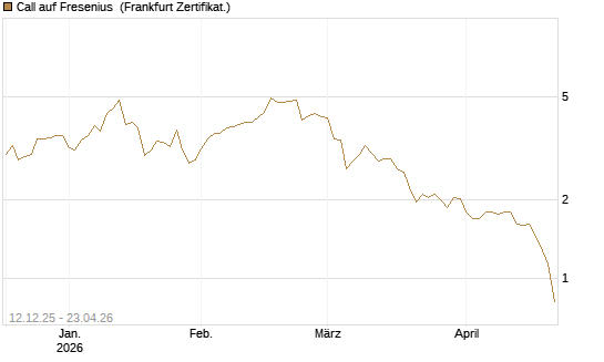 Call auf Fresenius [Vontobel] Chart