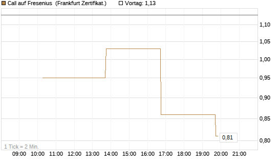 Call auf Fresenius [Vontobel] Chart