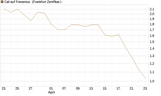Call auf Fresenius [Vontobel] Chart