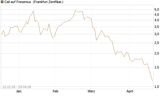 Call auf Fresenius [Vontobel] Chart