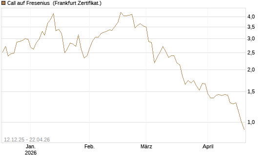 Call auf Fresenius [Vontobel] Chart