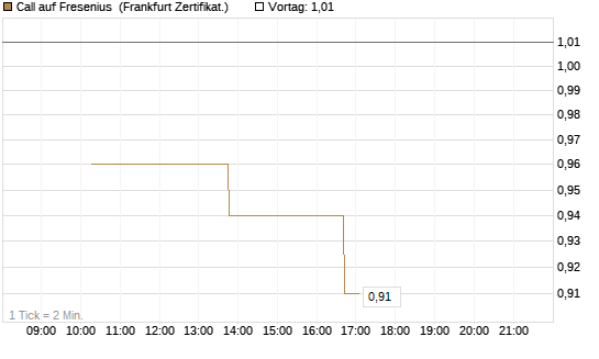 Call auf Fresenius [Vontobel] Chart