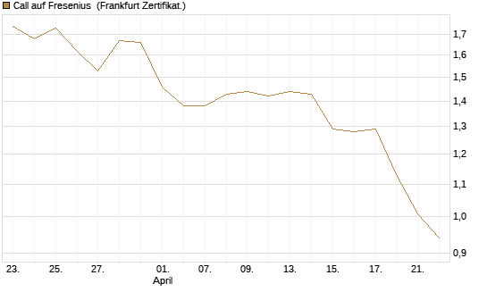 Call auf Fresenius [Vontobel] Chart