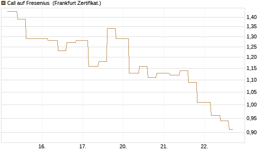 Call auf Fresenius [Vontobel] Chart