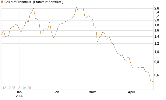 Call auf Fresenius [Vontobel] Chart