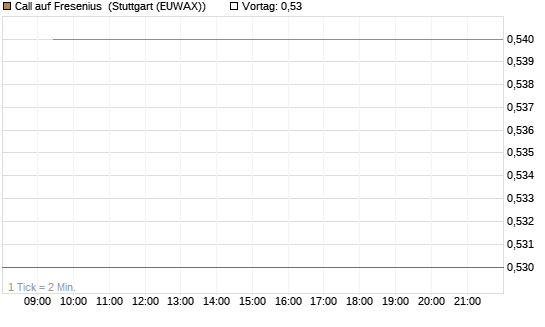 Call auf Fresenius [Vontobel] Chart