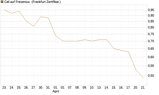 Call auf Fresenius [Vontobel] Chart