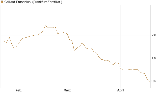 Call auf Fresenius [Vontobel] Chart