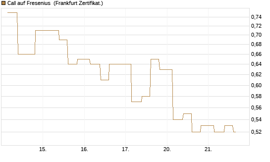 Call auf Fresenius [Vontobel] Chart