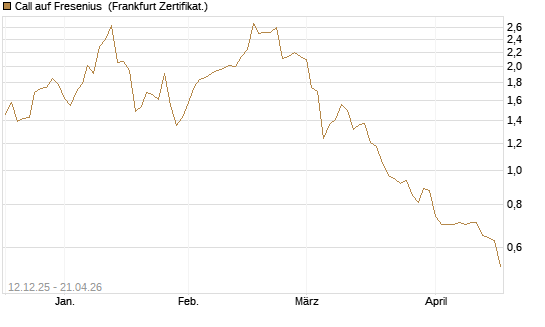 Call auf Fresenius [Vontobel] Chart