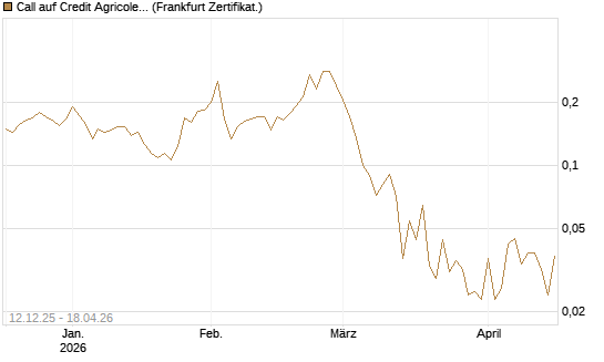 Call auf Credit Agricole [Vontobel] Chart