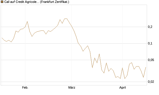 Call auf Credit Agricole [Vontobel] Chart