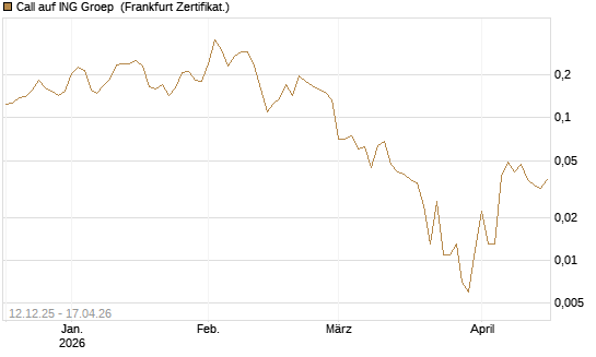 Call auf ING Groep [Vontobel] Chart