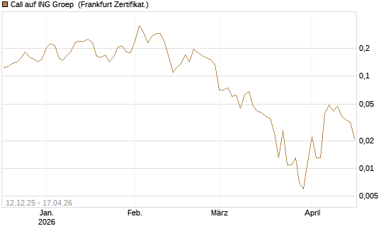 Call auf ING Groep [Vontobel] Chart