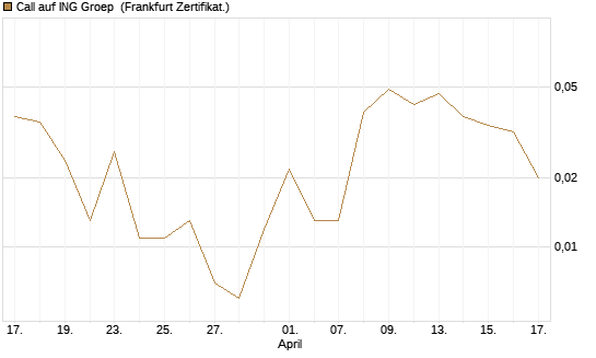 Call auf ING Groep [Vontobel] Chart