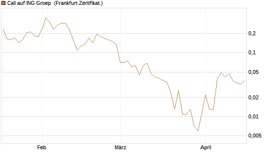 Call auf ING Groep [Vontobel] Chart