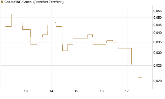 Call auf ING Groep [Vontobel] Chart
