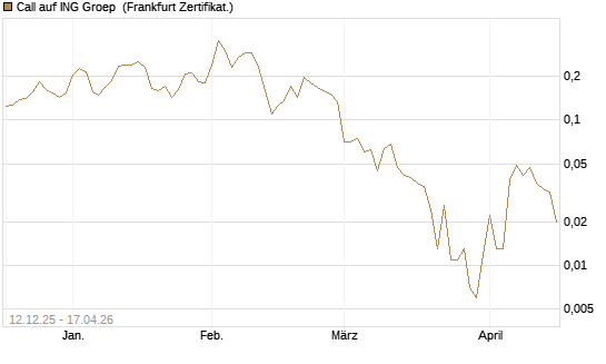 Call auf ING Groep [Vontobel] Chart