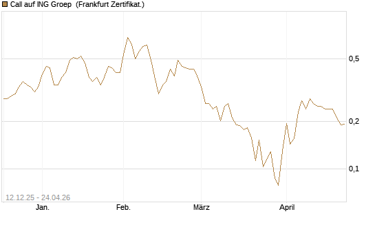 Call auf ING Groep [Vontobel] Chart