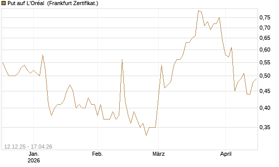 Put auf L'Oréal [Vontobel] Chart