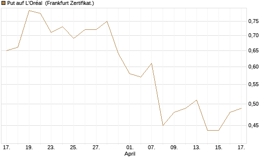 Put auf L'Oréal [Vontobel] Chart