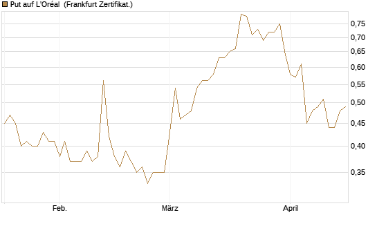 Put auf L'Oréal [Vontobel] Chart