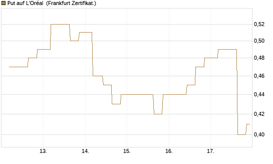 Put auf L'Oréal [Vontobel] Chart