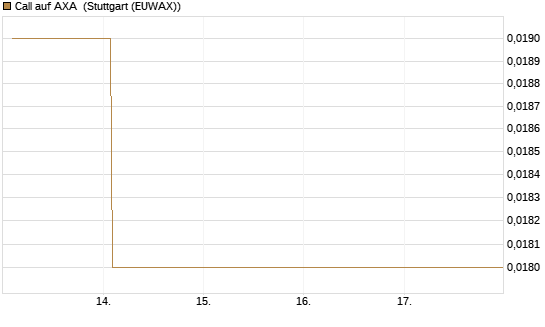 Call auf AXA [Vontobel] Chart