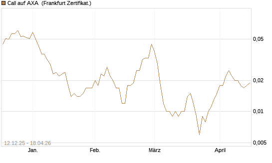 Call auf AXA [Vontobel] Chart