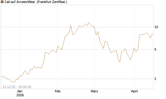 Call auf ArcelorMittal [Vontobel] Chart