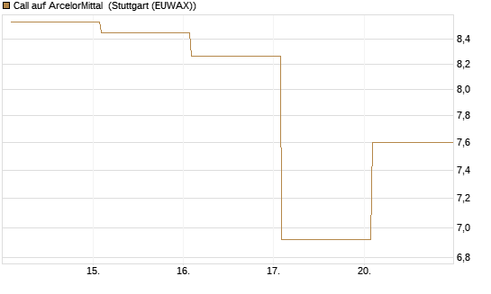 Call auf ArcelorMittal [Vontobel] Chart
