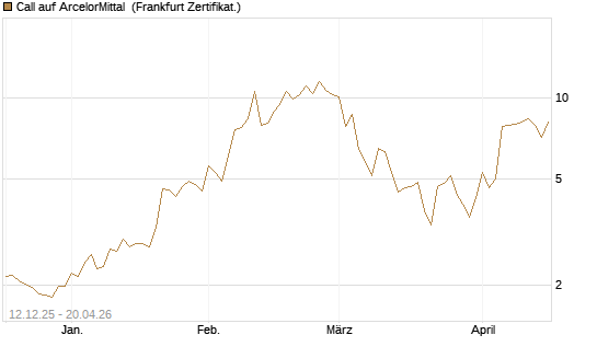 Call auf ArcelorMittal [Vontobel] Chart
