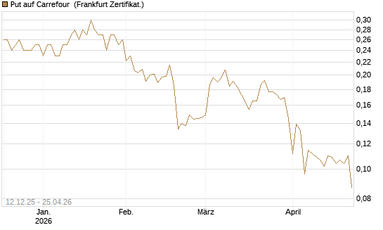 Put auf Carrefour [Vontobel] Chart