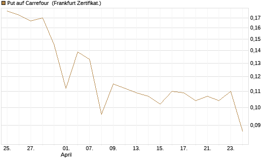 Put auf Carrefour [Vontobel] Chart
